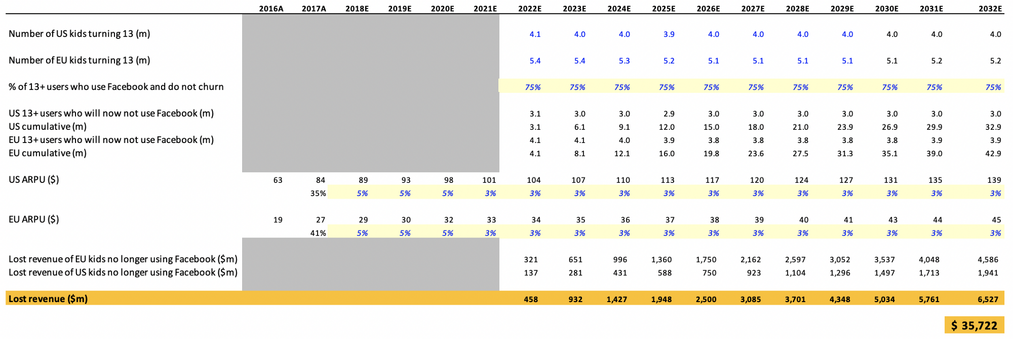 Facebook revenue graph