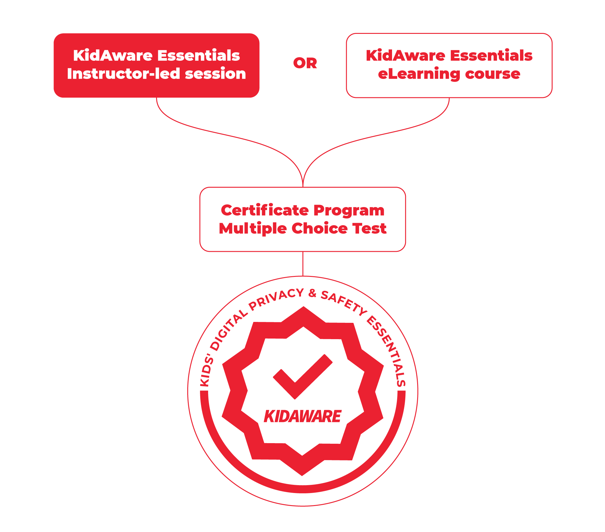 How to get KidAware certified diagram