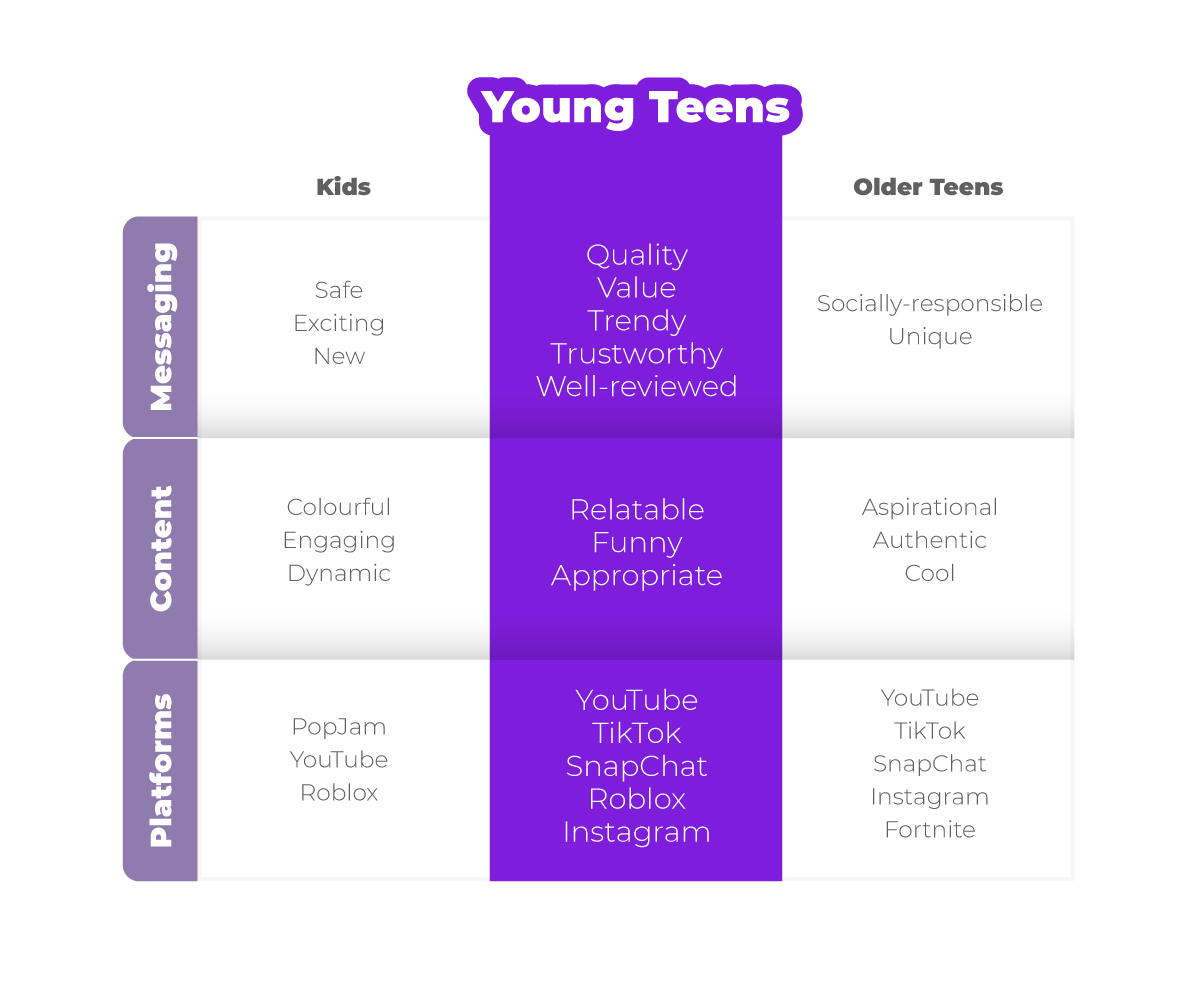 What makes Young Teens (13-16) different