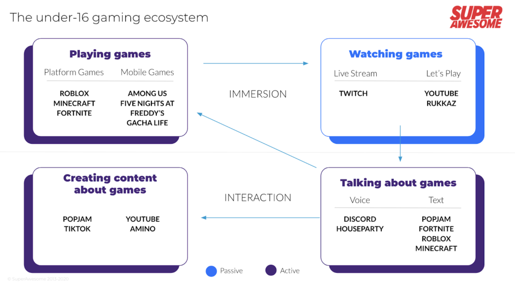 The under-16 gaming ecosystem