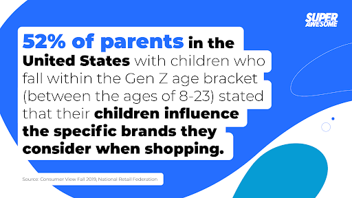 52% of parents in the United States with children who fall within the Gen Z age bracket (between the ages of 8-23) stated that their children influence the specific brands they consider when shopping.