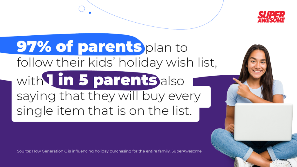 97% of parents plan to follow their kids’ holiday wish list, with 1 in 5 parents also saying that they will buy every single item that is on the list.