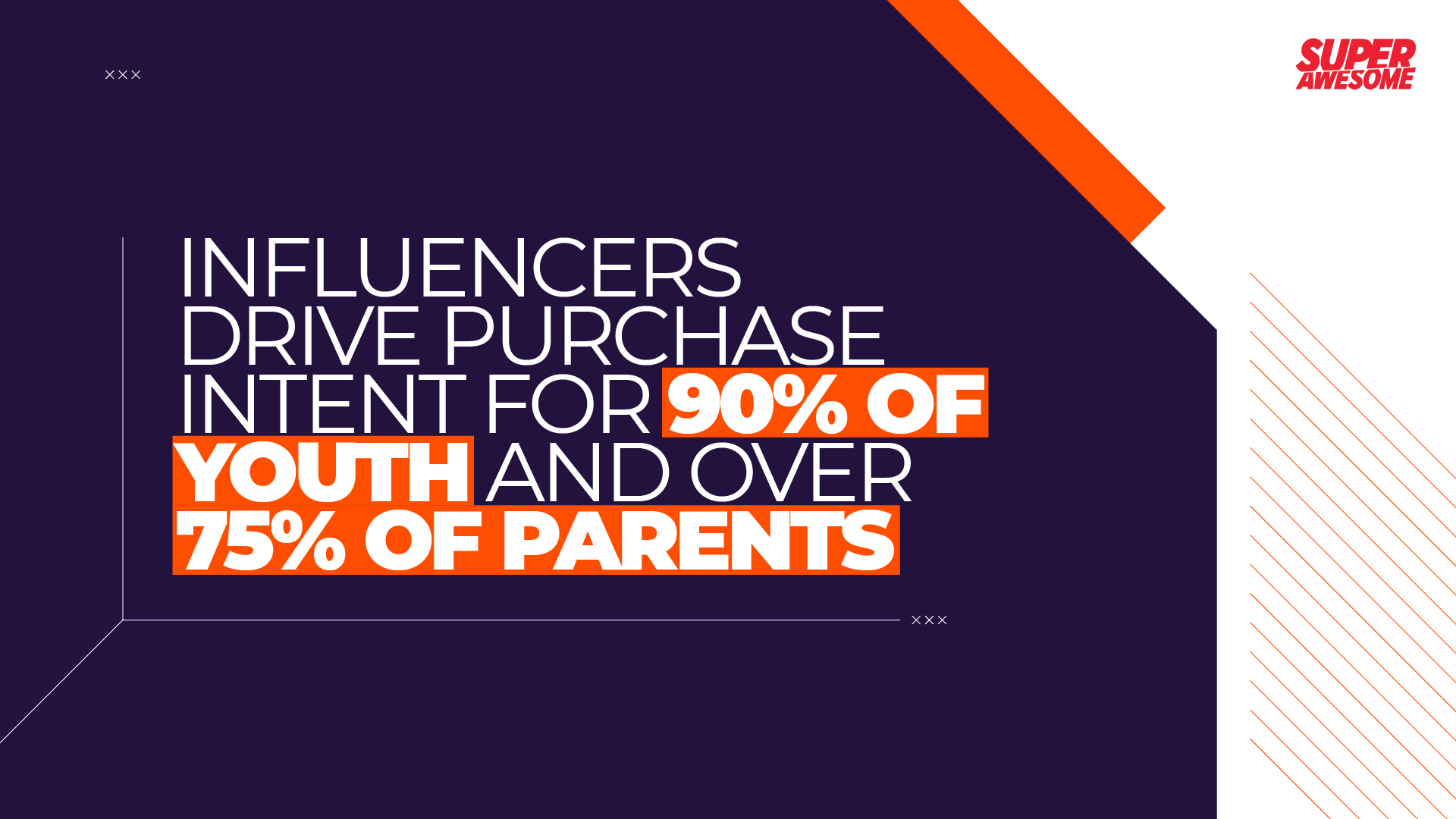 Influencers drive purchase intent for 90% of youth and over 75% of parents