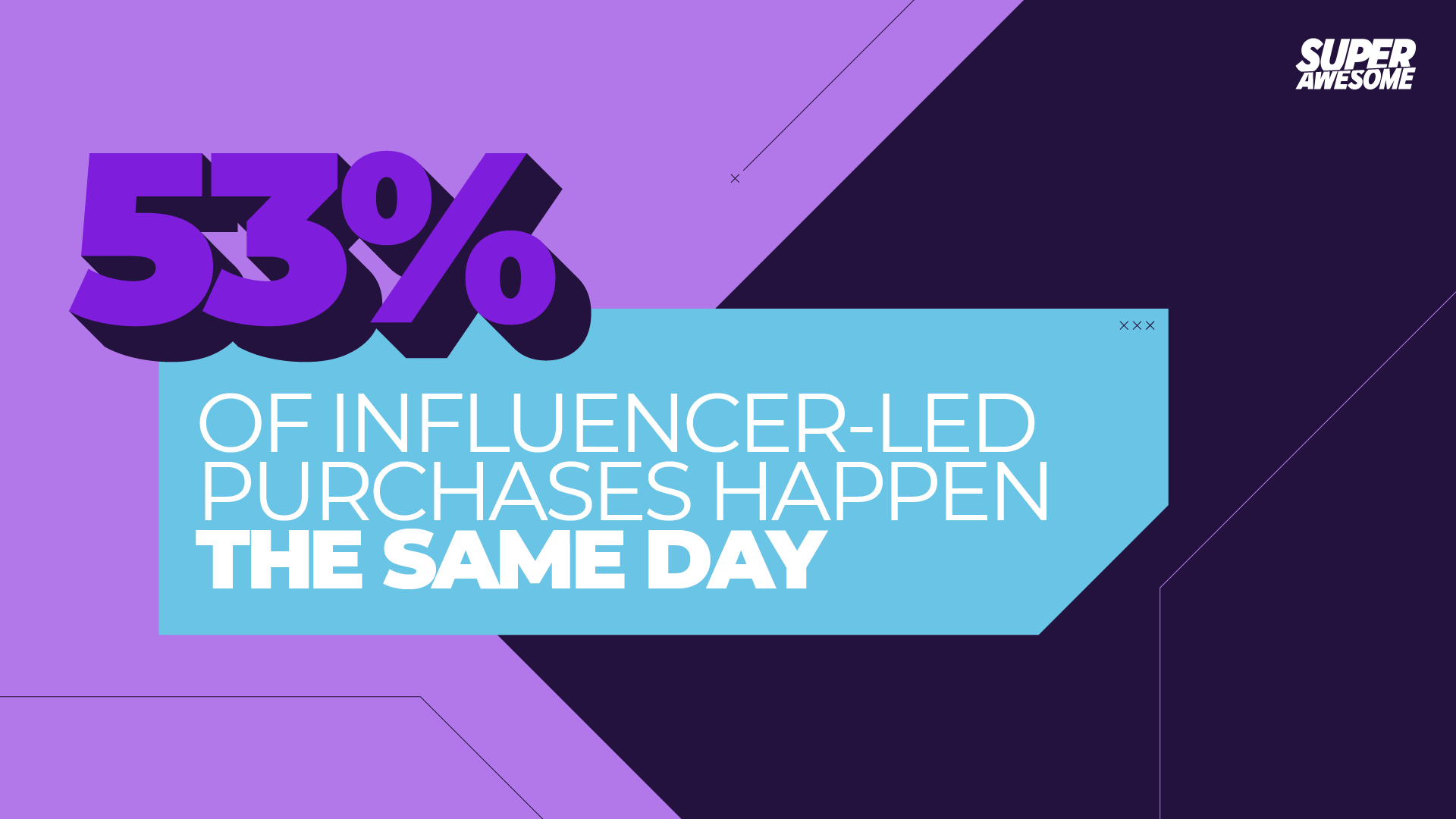 53% of influencer-led purchases happen the same day