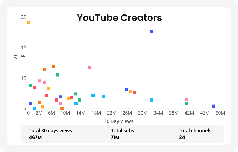 YouTube Creators - Scatter Graph